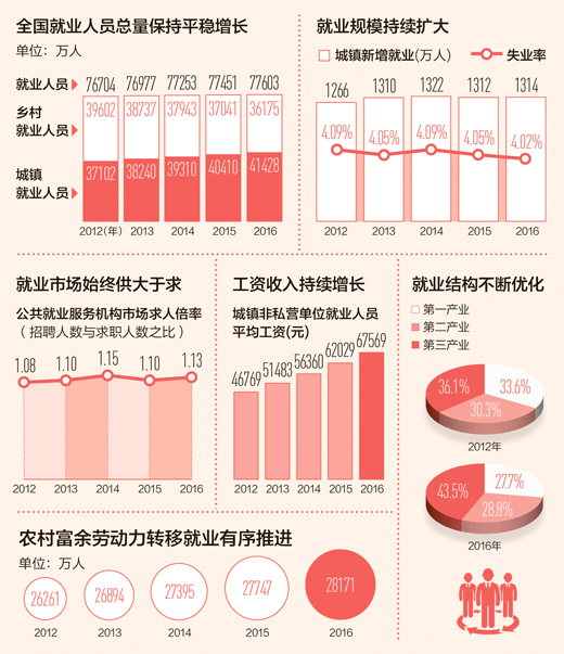 五年间城镇新增就业人数年均超过1300万人