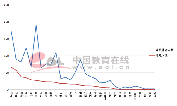 2017年北京大学自主招生初审及录取情况统计图